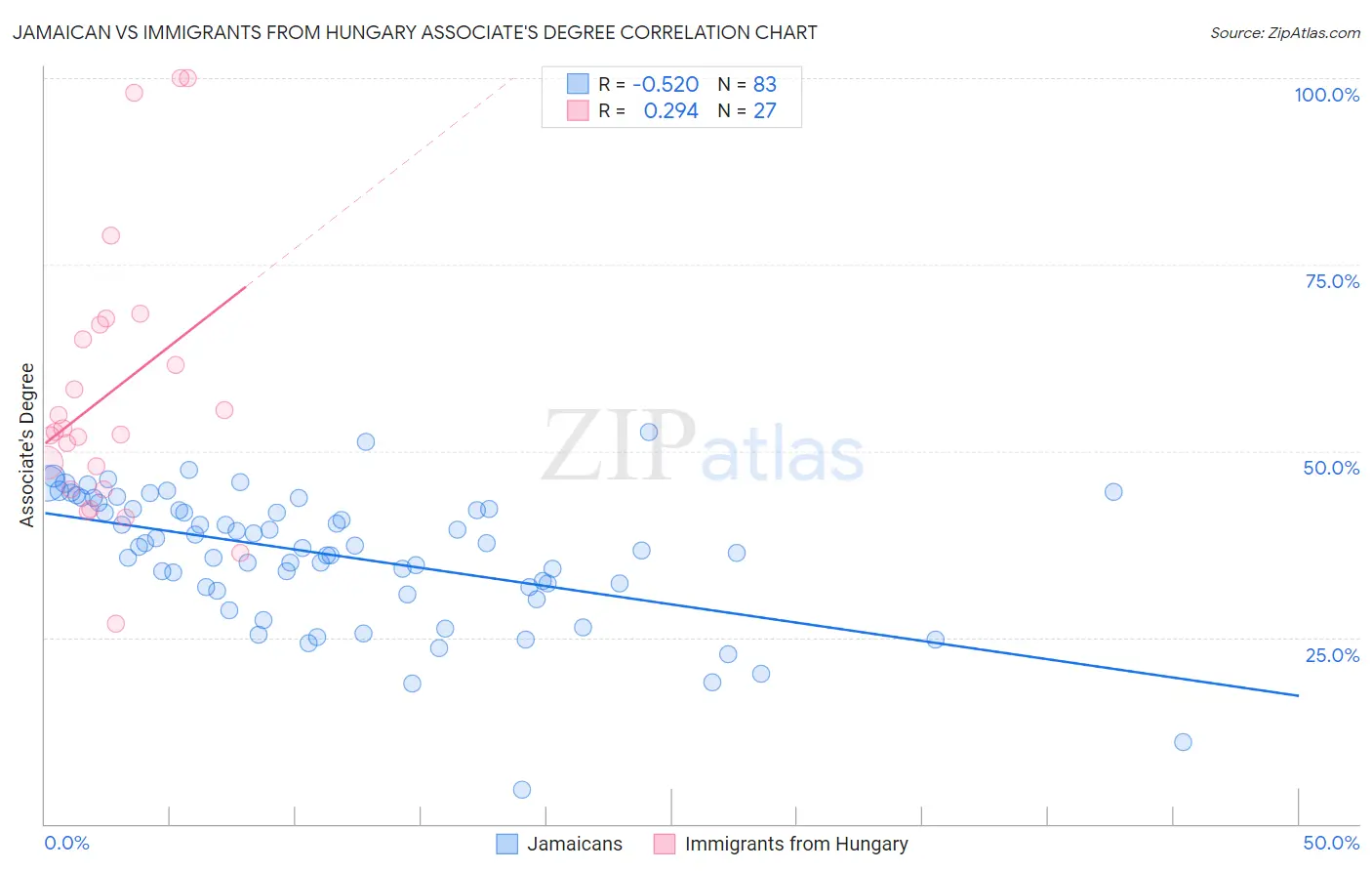 Jamaican vs Immigrants from Hungary Associate's Degree