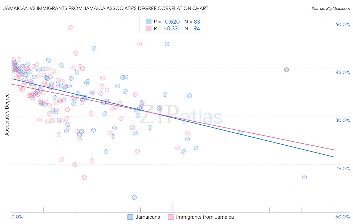 Jamaican vs Immigrants from Jamaica Associate's Degree
