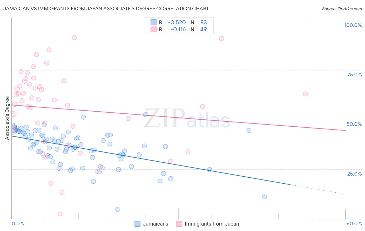 Jamaican vs Immigrants from Japan Associate's Degree