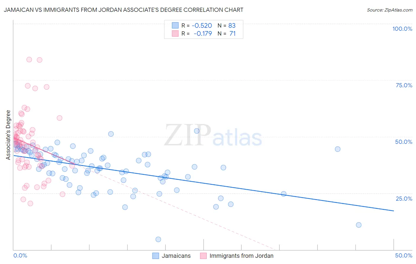 Jamaican vs Immigrants from Jordan Associate's Degree