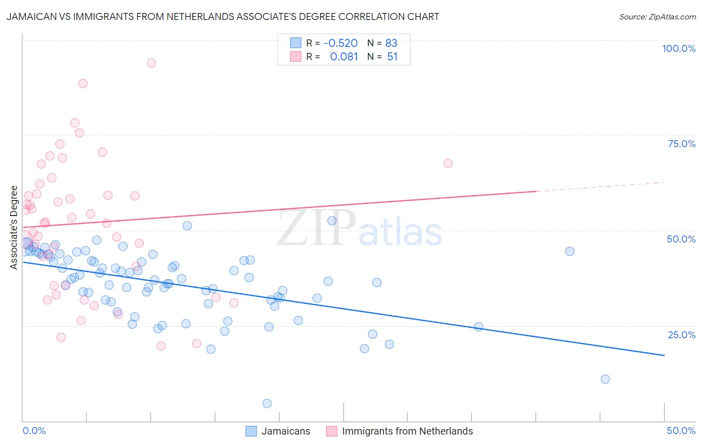 Jamaican vs Immigrants from Netherlands Associate's Degree