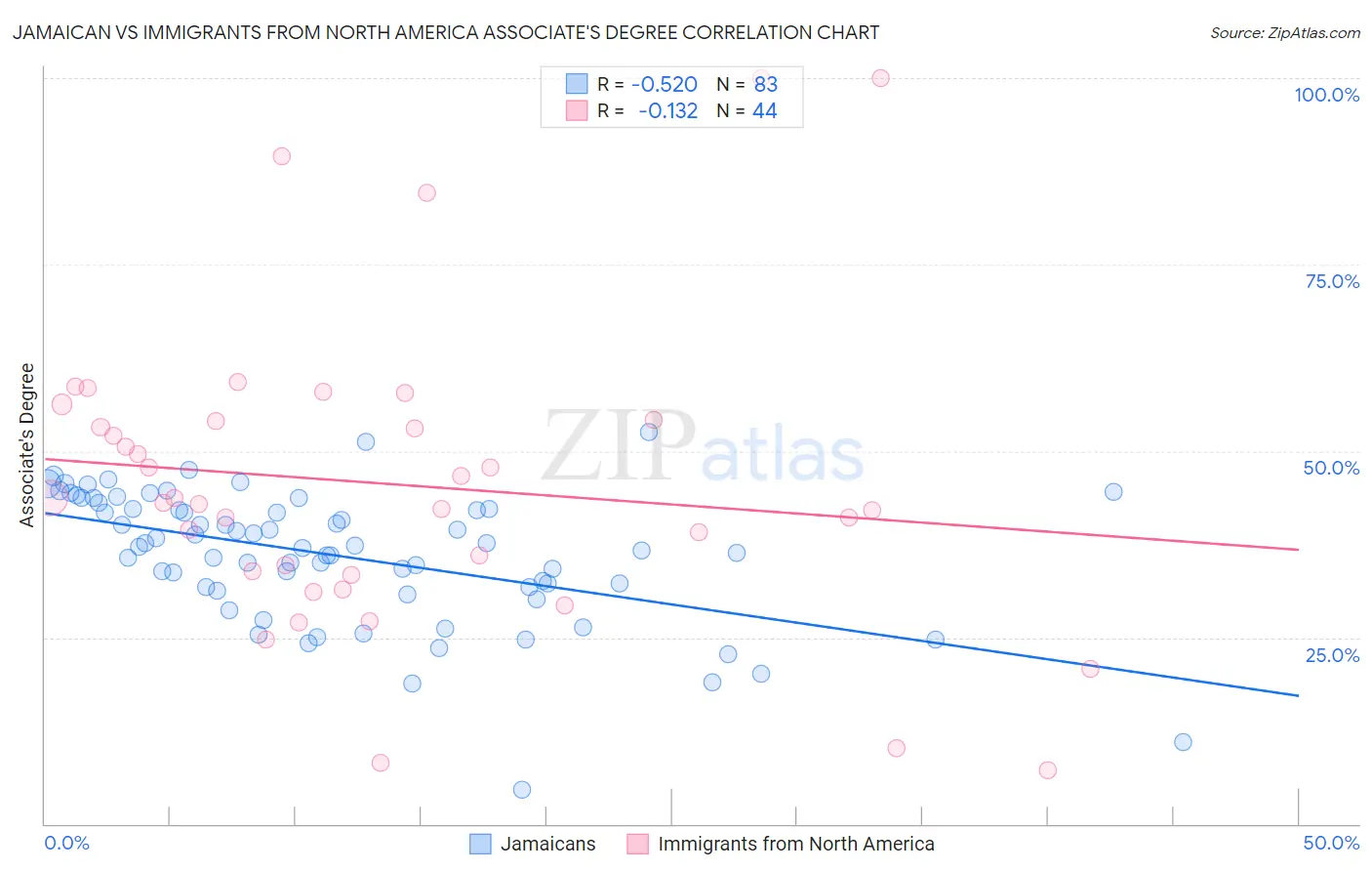 Jamaican vs Immigrants from North America Associate's Degree