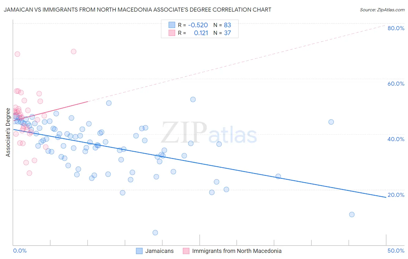 Jamaican vs Immigrants from North Macedonia Associate's Degree
