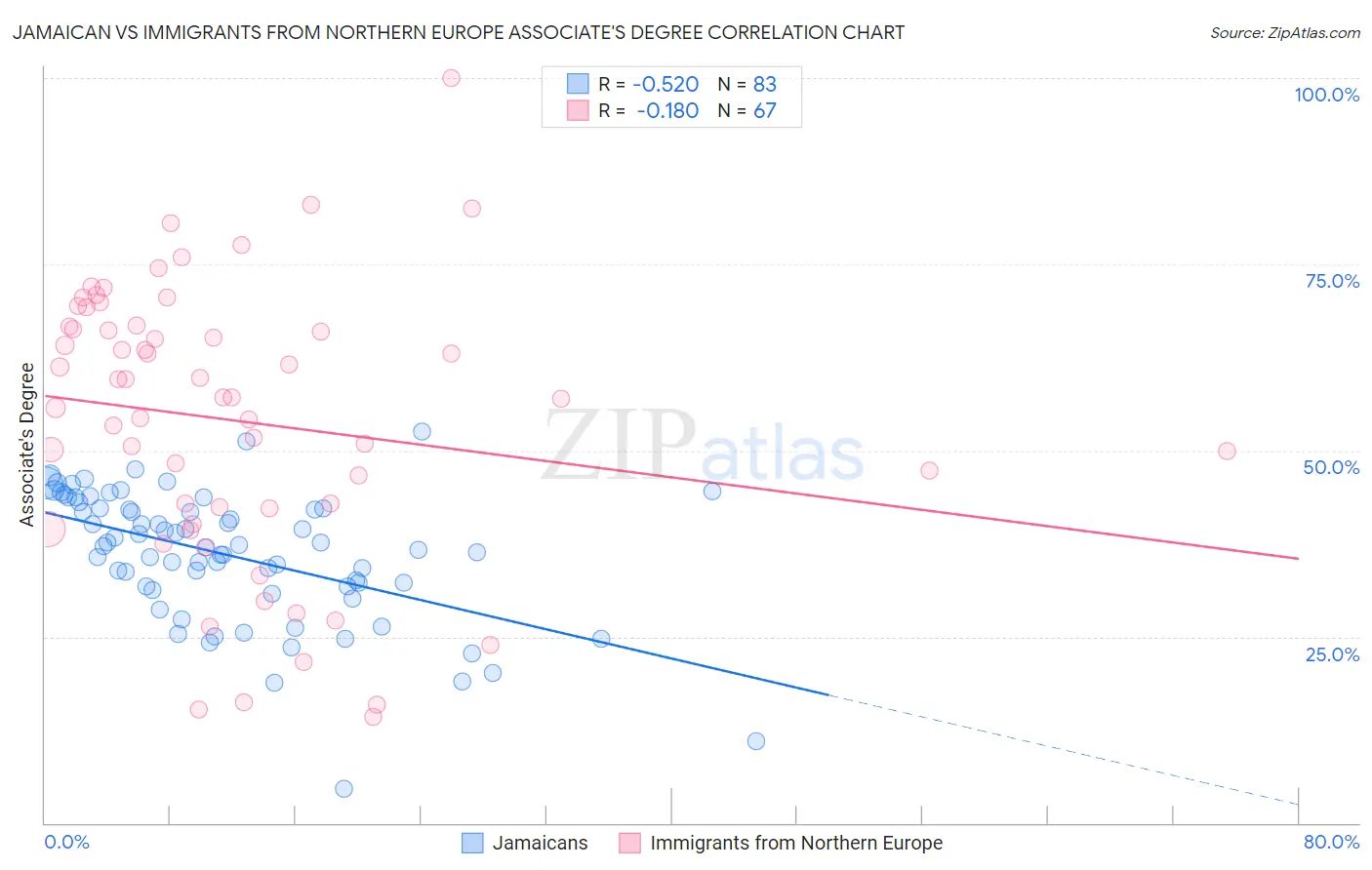 Jamaican vs Immigrants from Northern Europe Associate's Degree