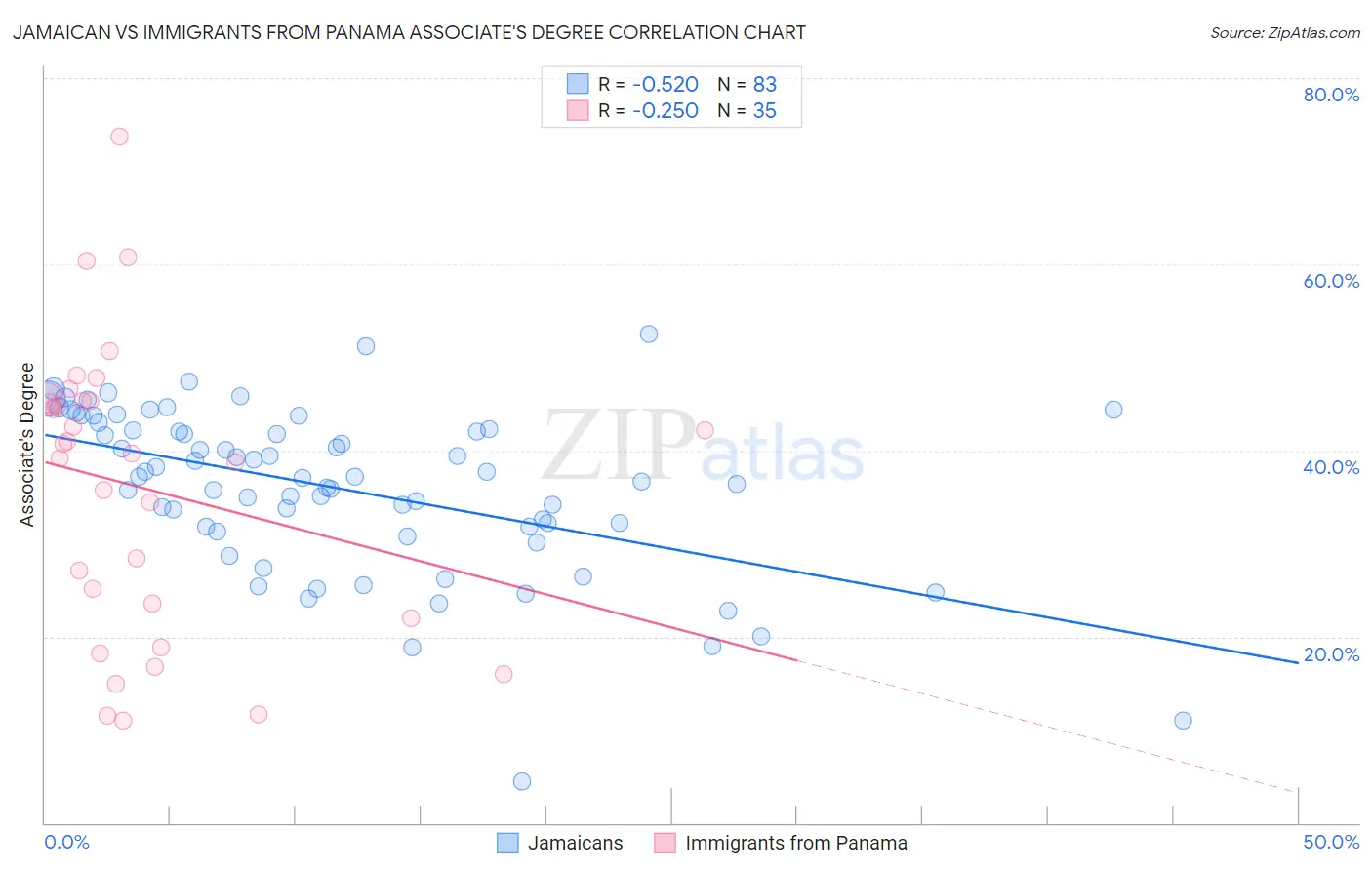 Jamaican vs Immigrants from Panama Associate's Degree