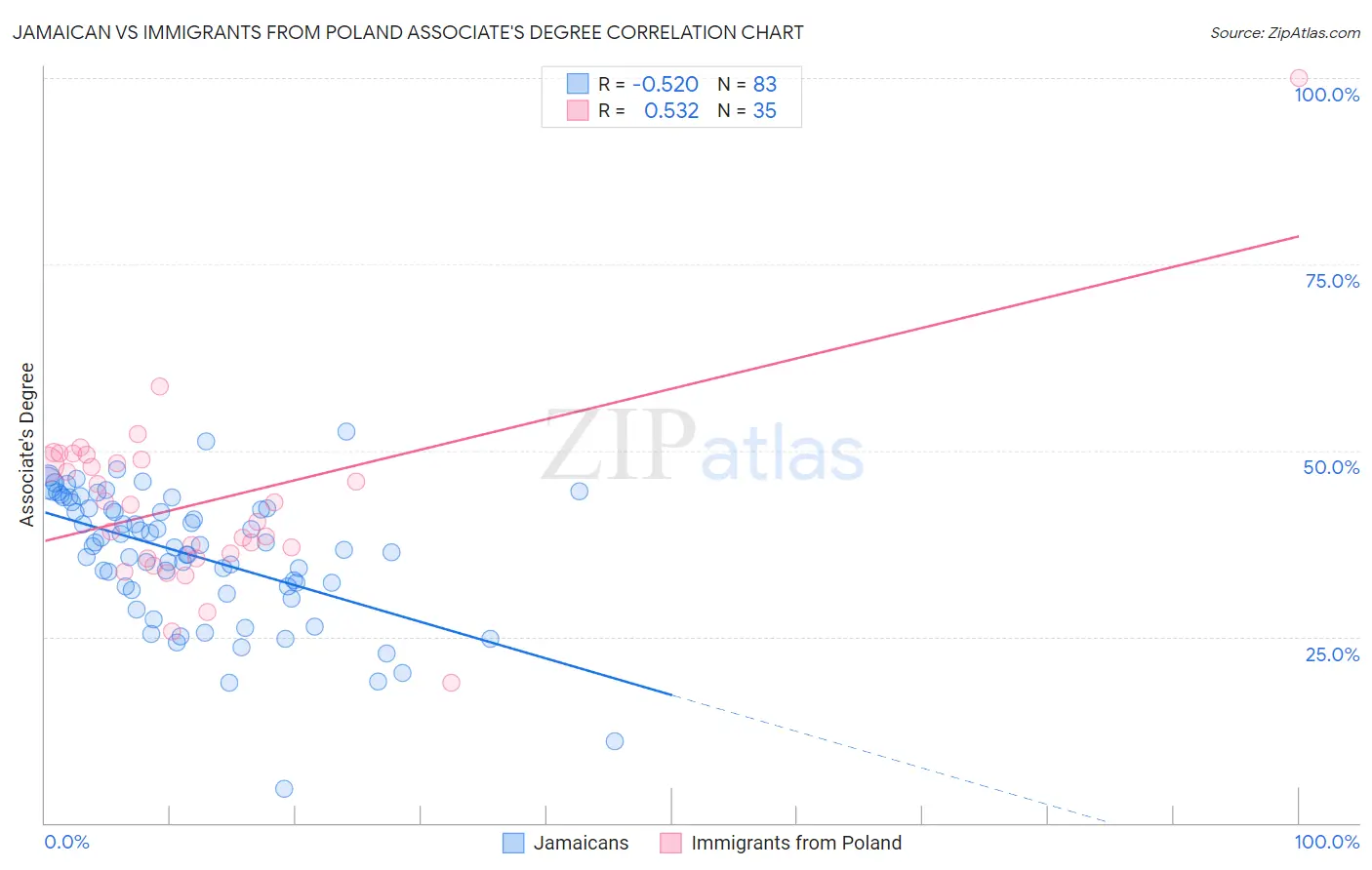 Jamaican vs Immigrants from Poland Associate's Degree