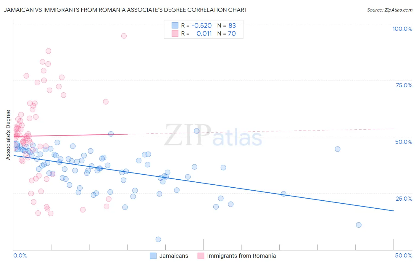 Jamaican vs Immigrants from Romania Associate's Degree