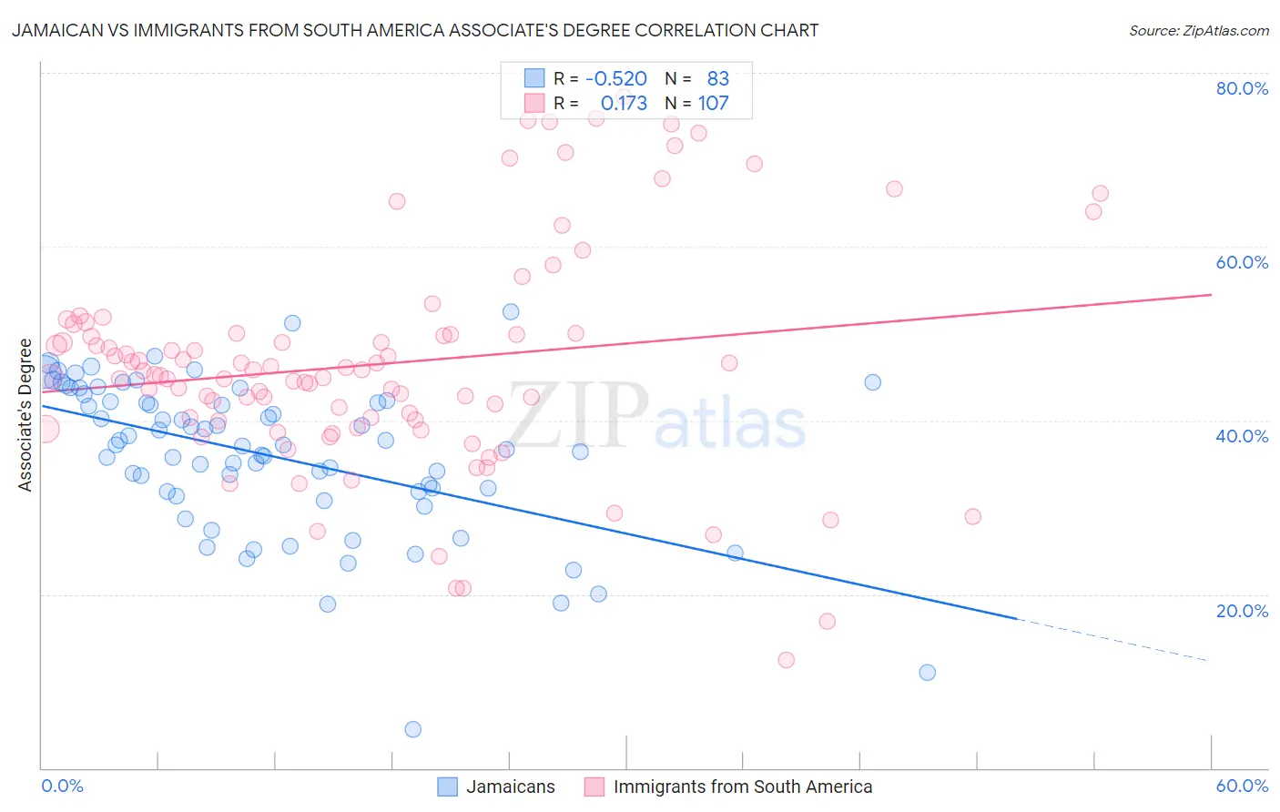 Jamaican vs Immigrants from South America Associate's Degree