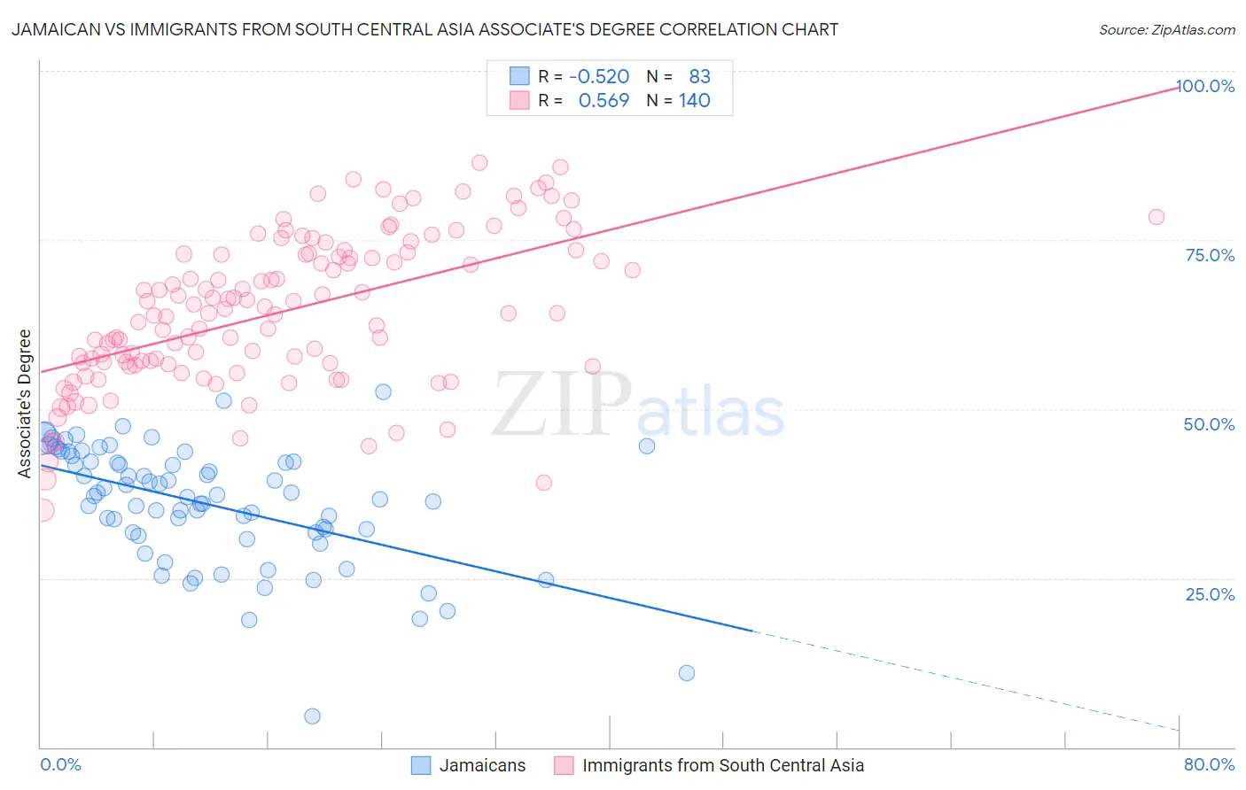 Jamaican vs Immigrants from South Central Asia Associate's Degree