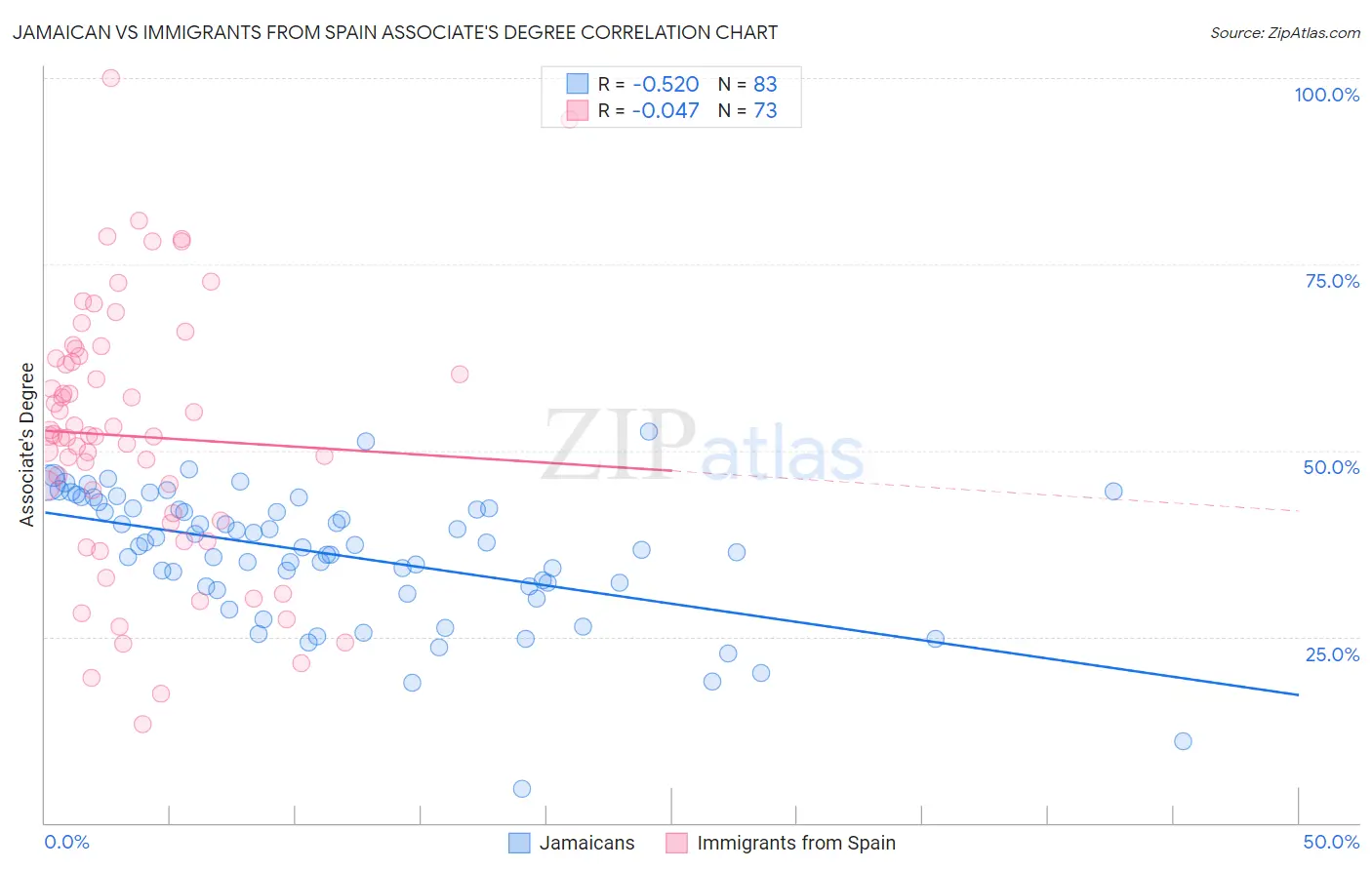 Jamaican vs Immigrants from Spain Associate's Degree