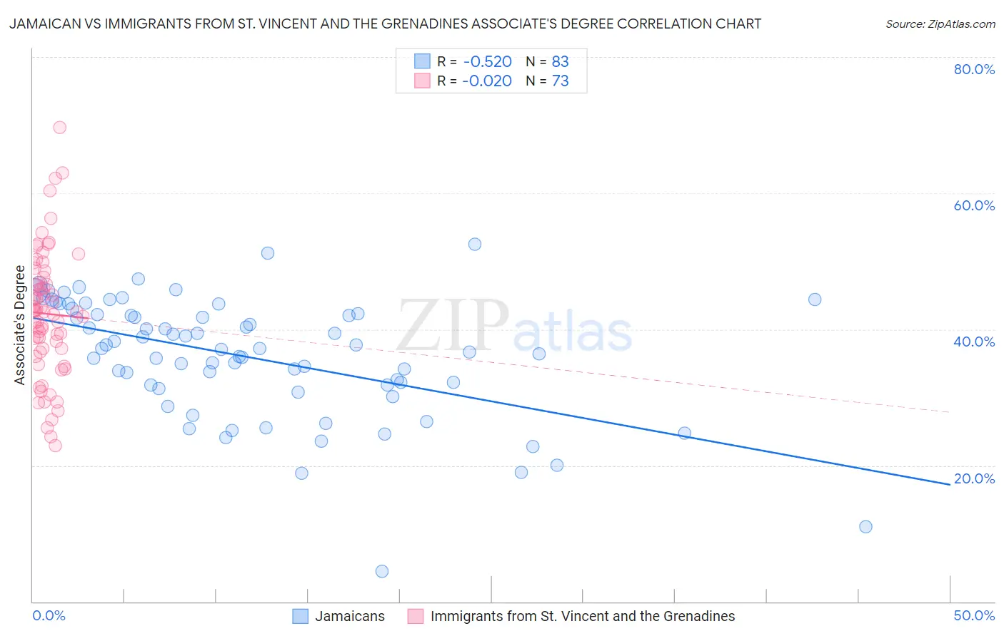 Jamaican vs Immigrants from St. Vincent and the Grenadines Associate's Degree