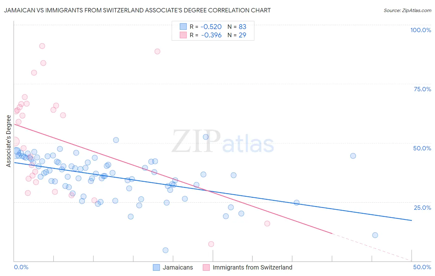 Jamaican vs Immigrants from Switzerland Associate's Degree