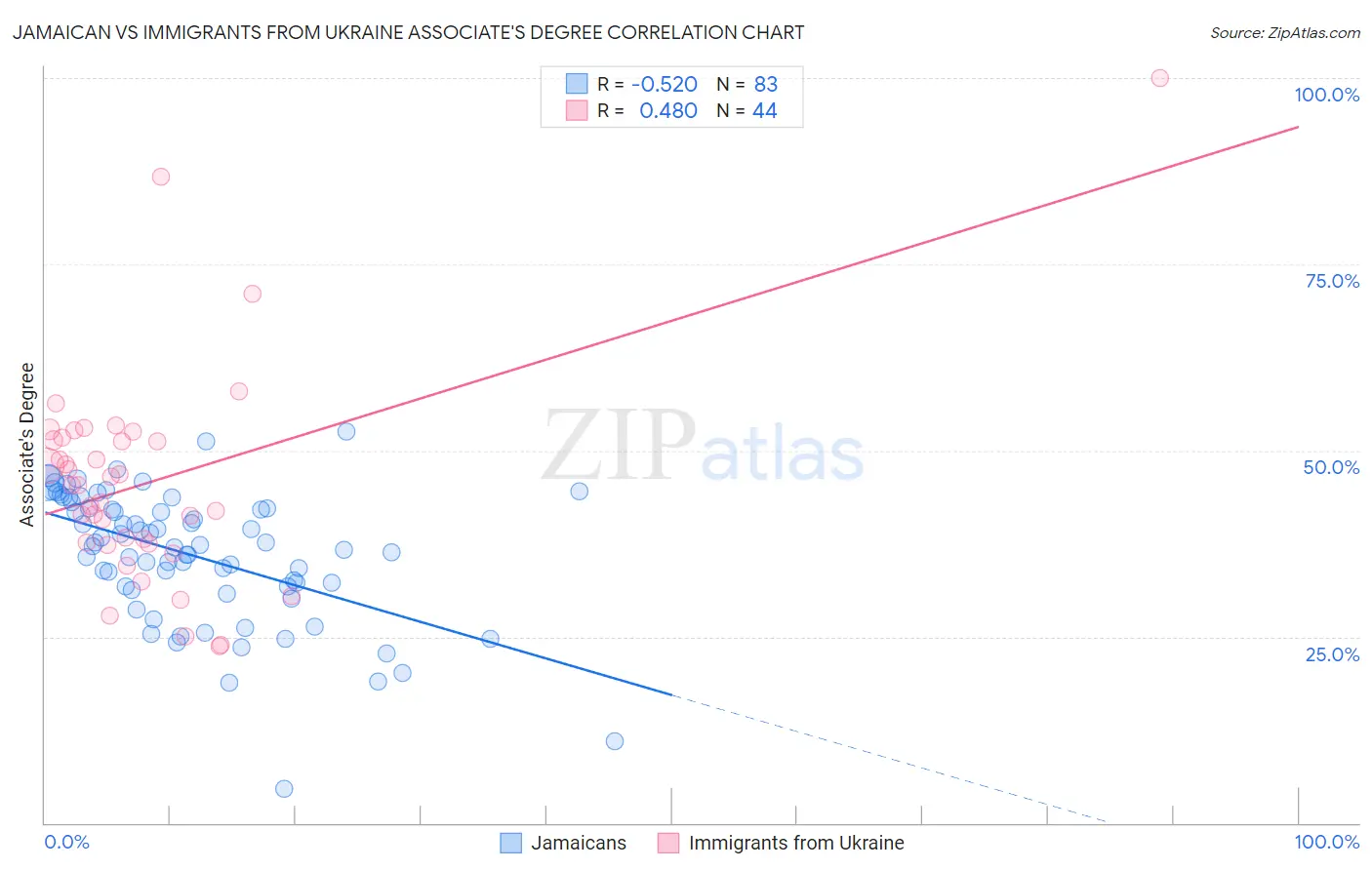 Jamaican vs Immigrants from Ukraine Associate's Degree