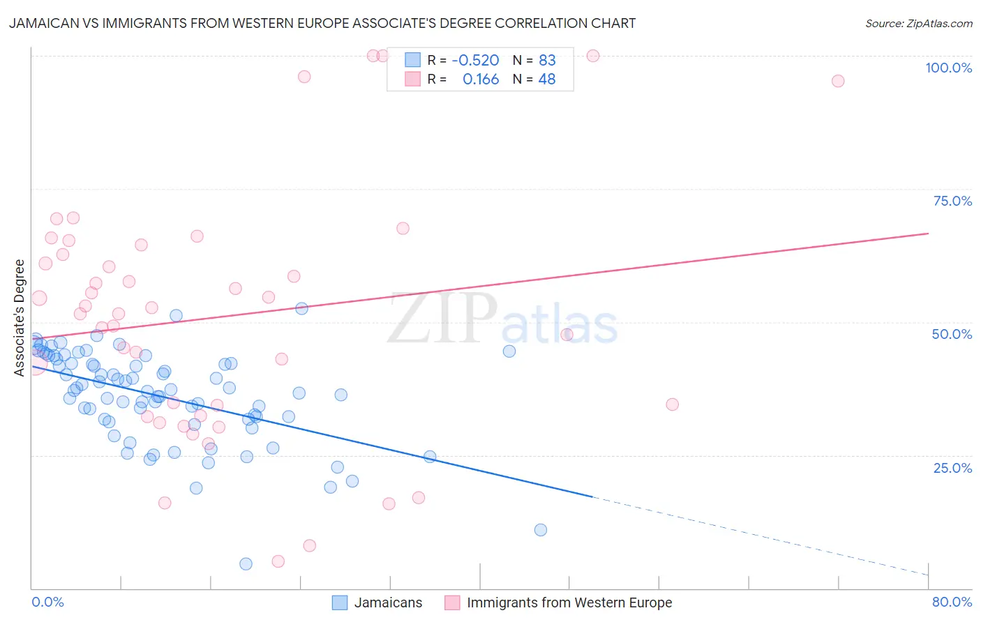 Jamaican vs Immigrants from Western Europe Associate's Degree