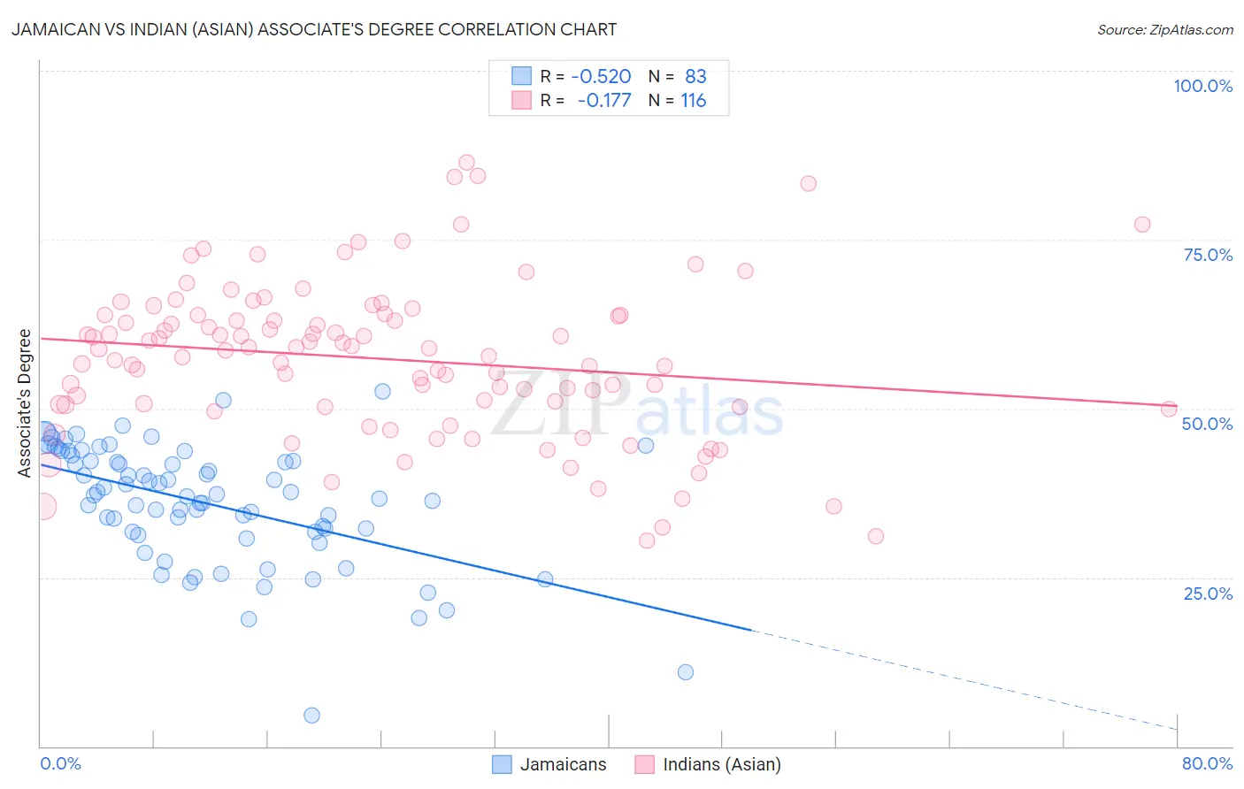 Jamaican vs Indian (Asian) Associate's Degree