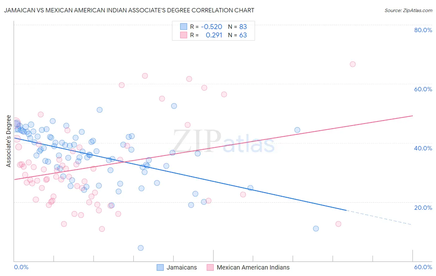 Jamaican vs Mexican American Indian Associate's Degree
