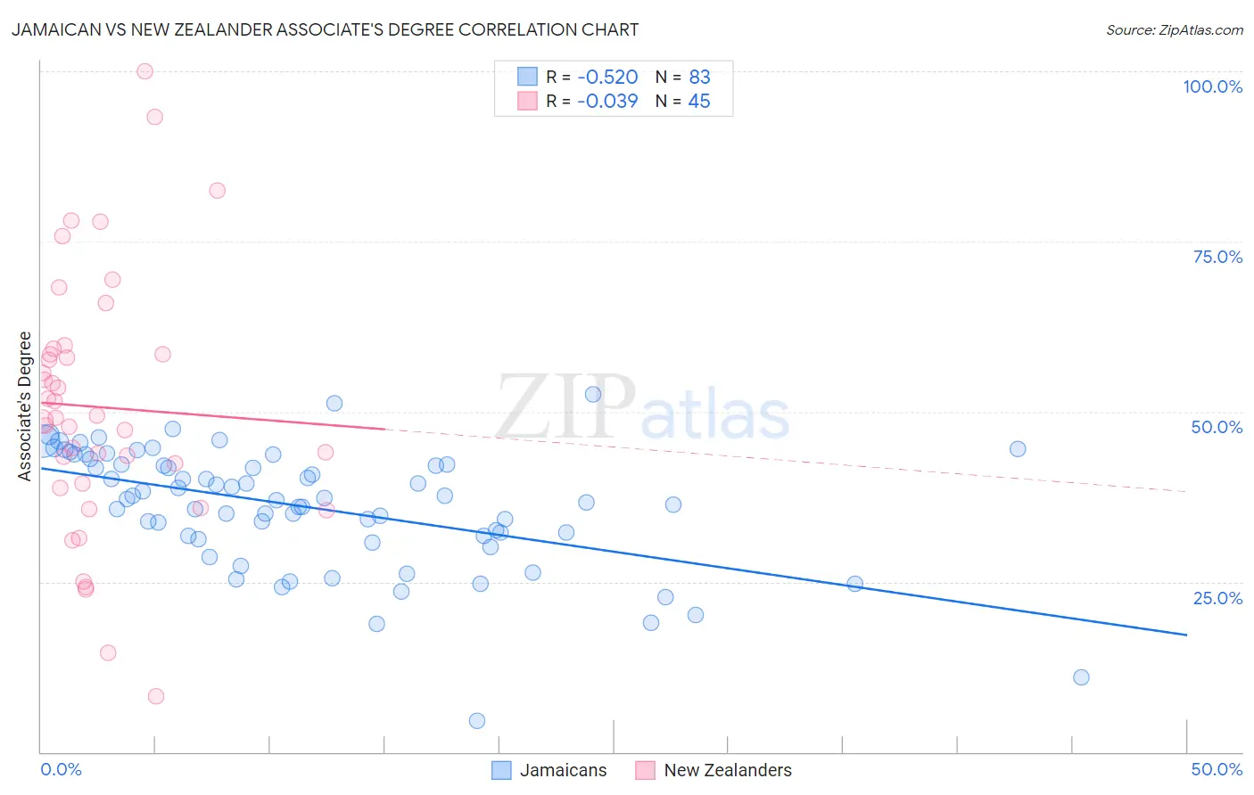 Jamaican vs New Zealander Associate's Degree