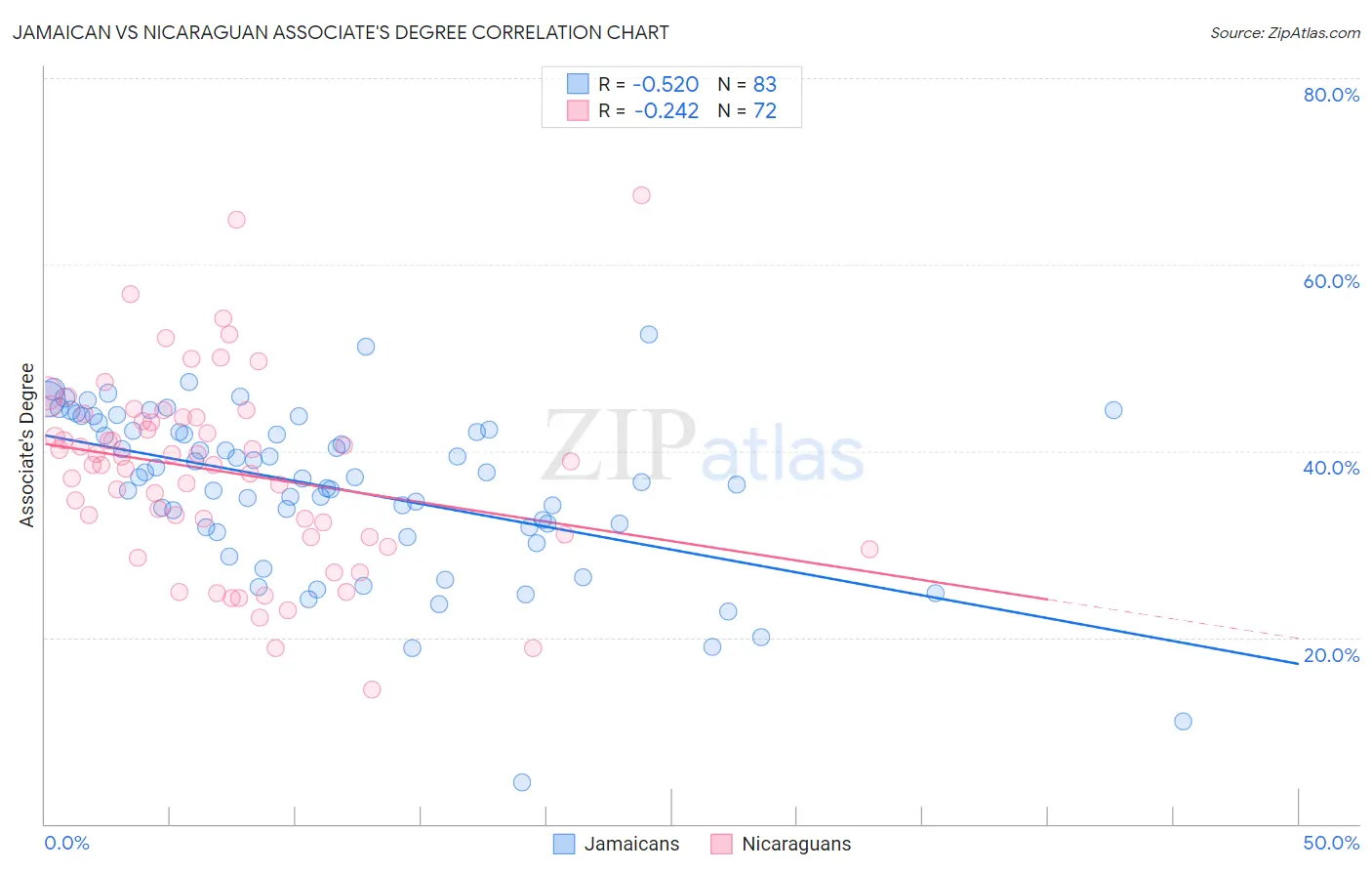 Jamaican vs Nicaraguan Associate's Degree