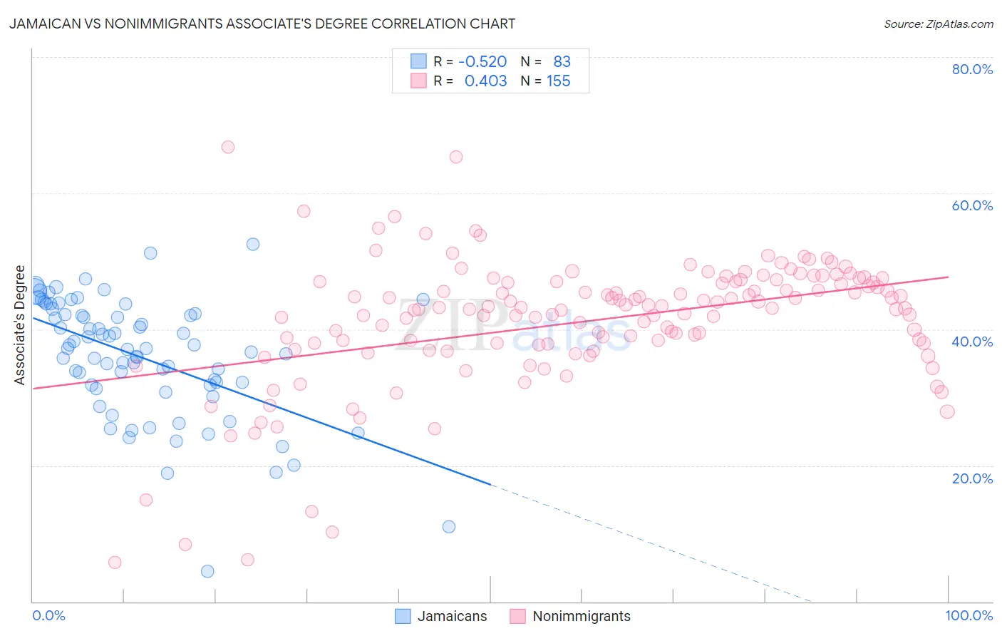 Jamaican vs Nonimmigrants Associate's Degree