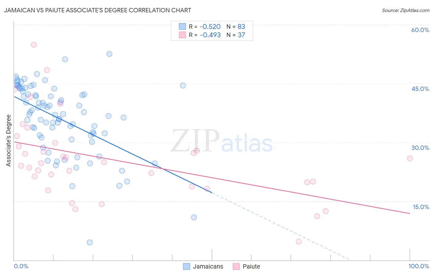 Jamaican vs Paiute Associate's Degree