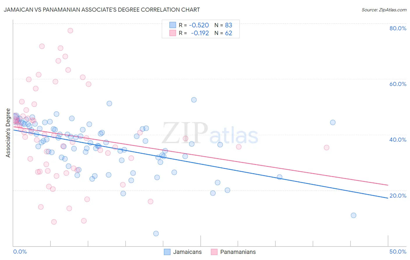 Jamaican vs Panamanian Associate's Degree
