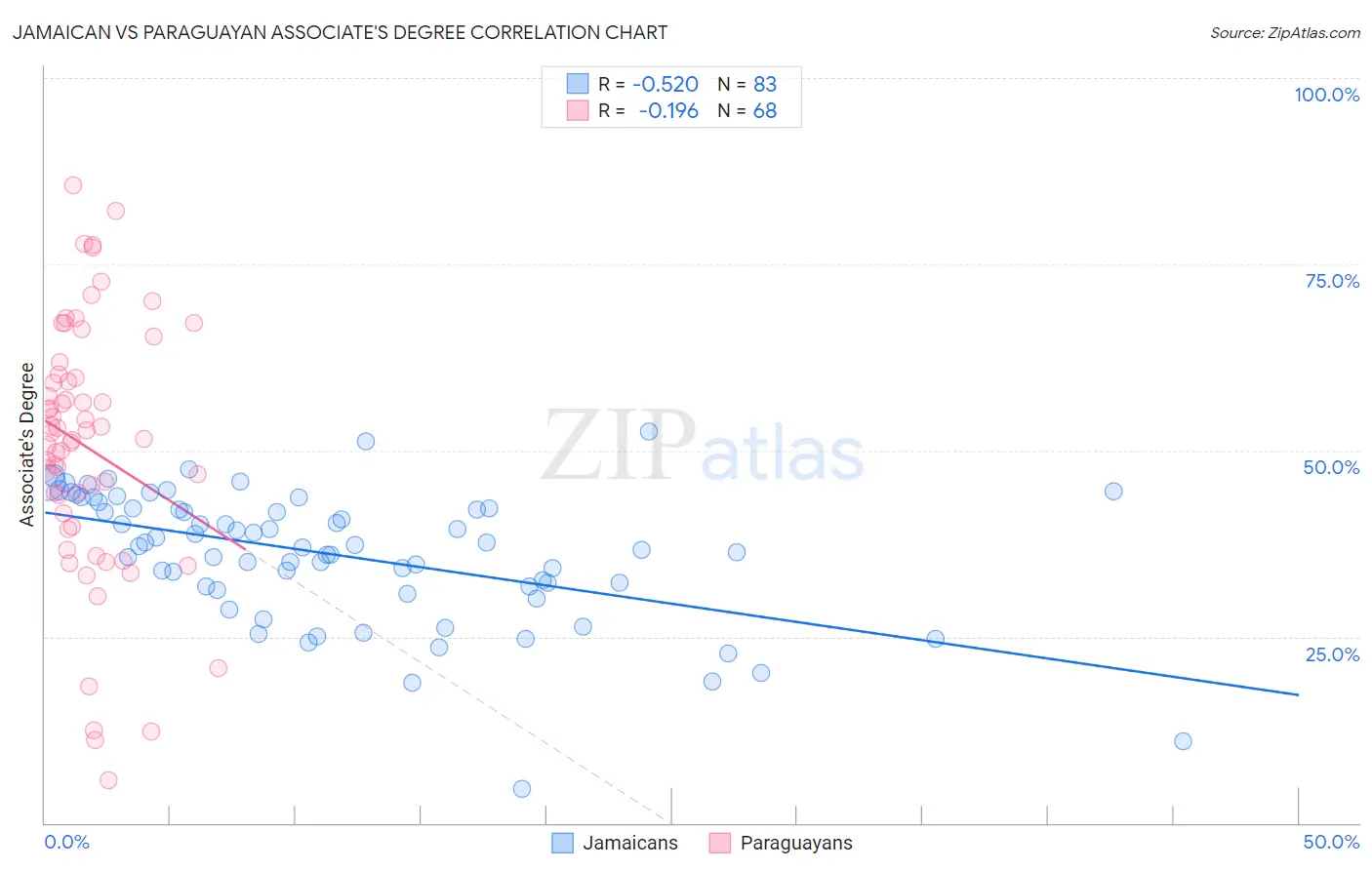 Jamaican vs Paraguayan Associate's Degree