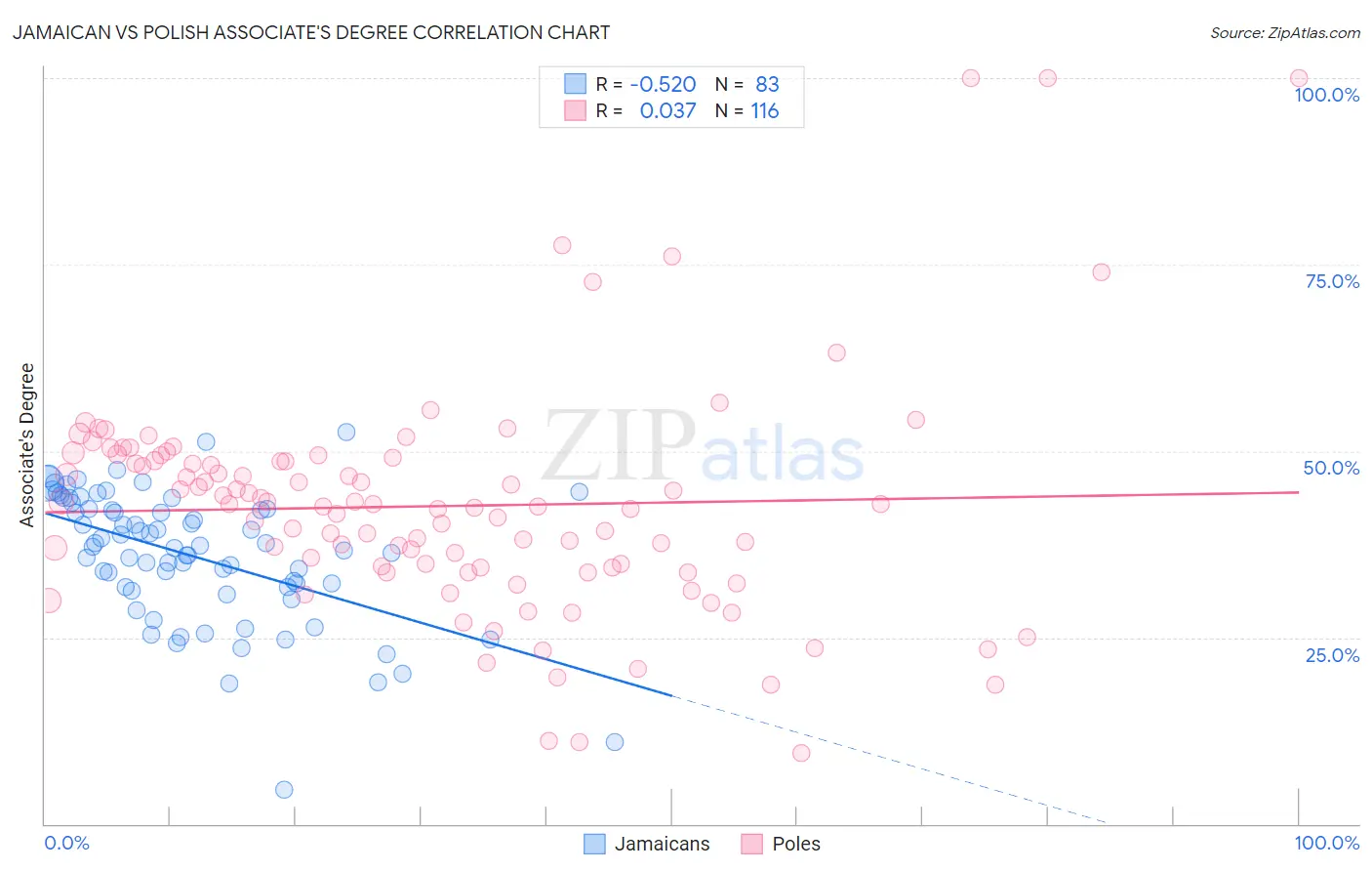 Jamaican vs Polish Associate's Degree