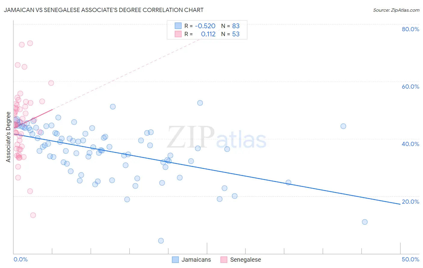 Jamaican vs Senegalese Associate's Degree