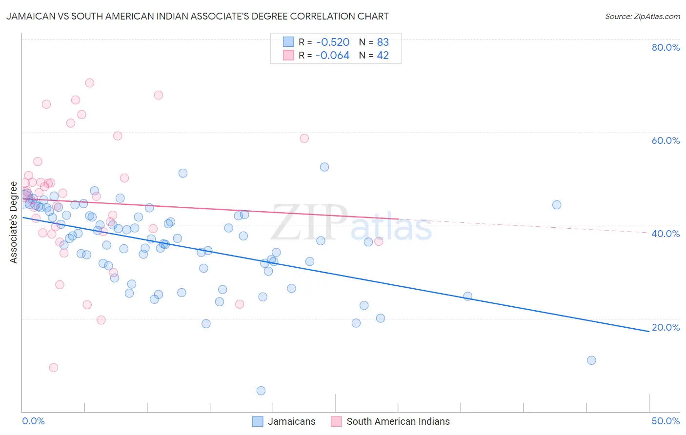 Jamaican vs South American Indian Associate's Degree