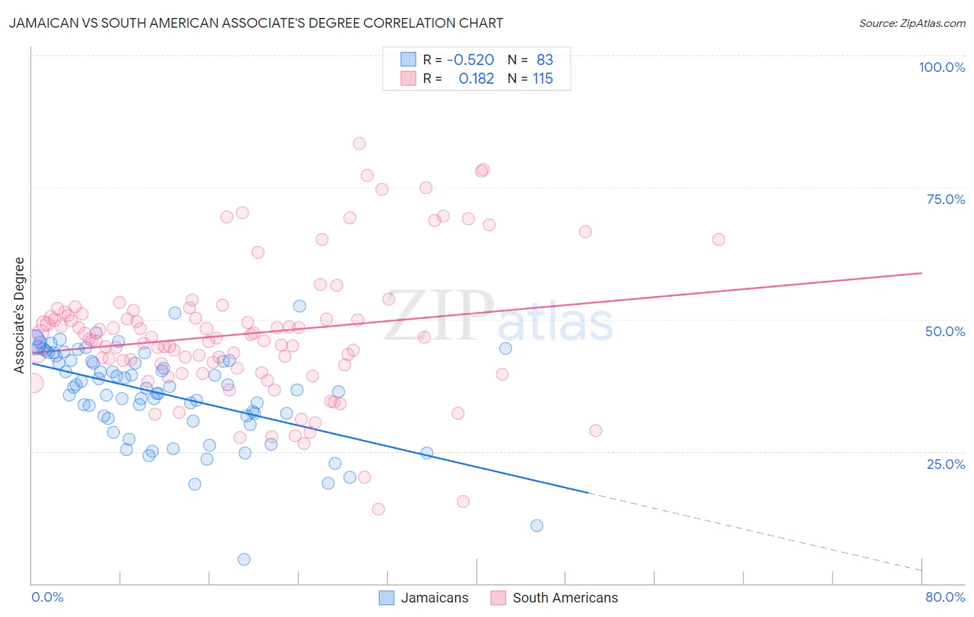 Jamaican vs South American Associate's Degree
