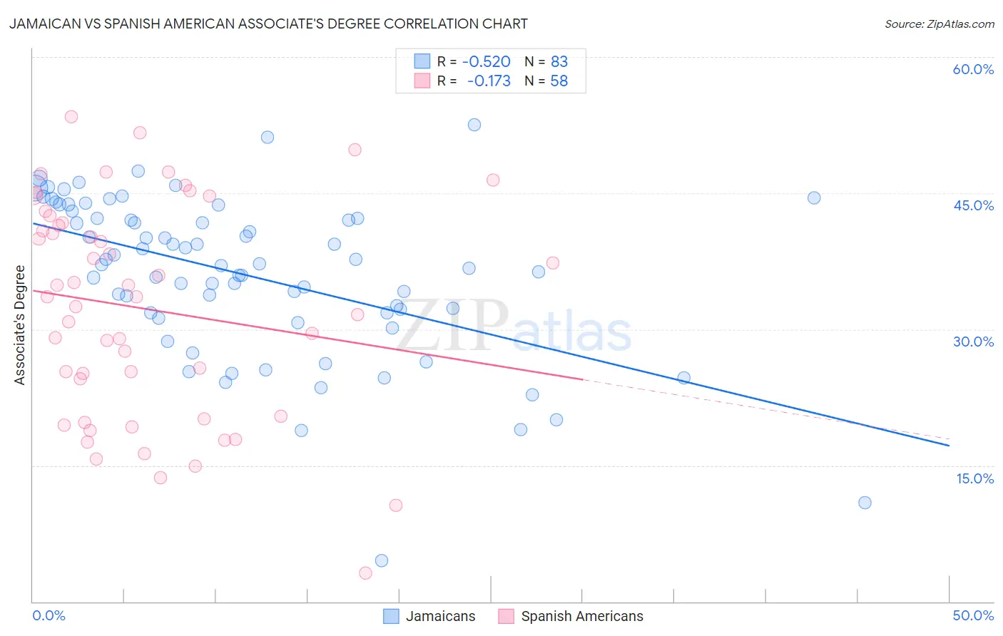 Jamaican vs Spanish American Associate's Degree