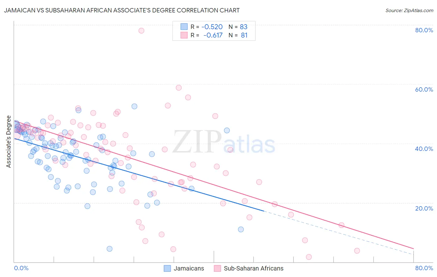 Jamaican vs Subsaharan African Associate's Degree