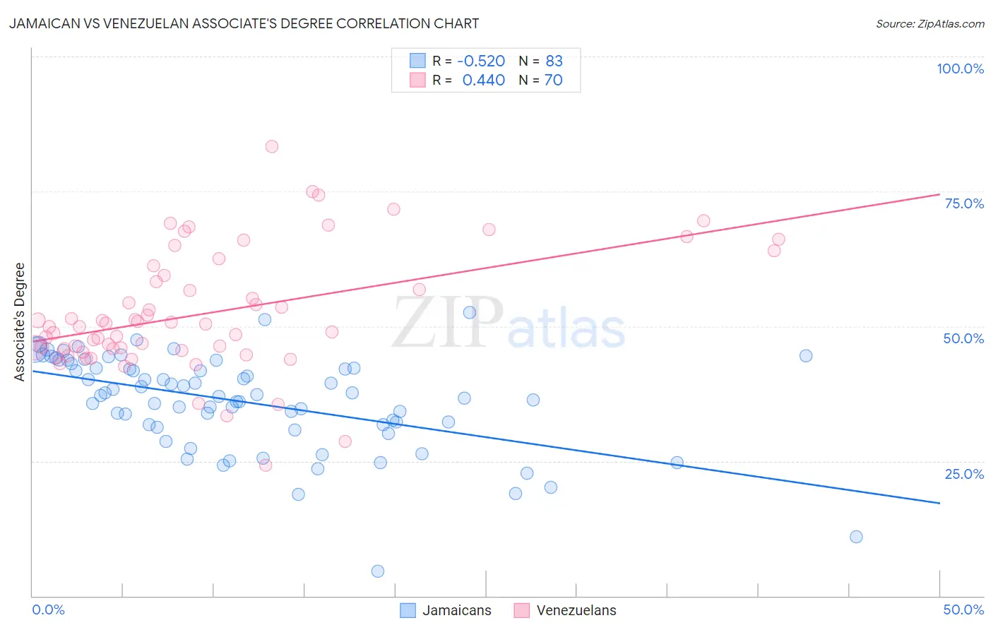 Jamaican vs Venezuelan Associate's Degree