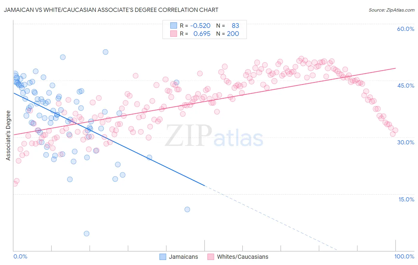 Jamaican vs White/Caucasian Associate's Degree