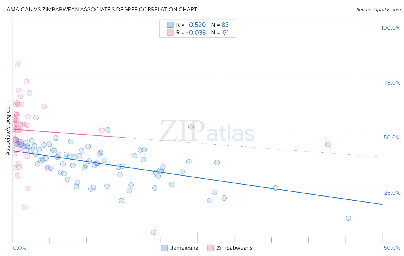 Jamaican vs Zimbabwean Associate's Degree