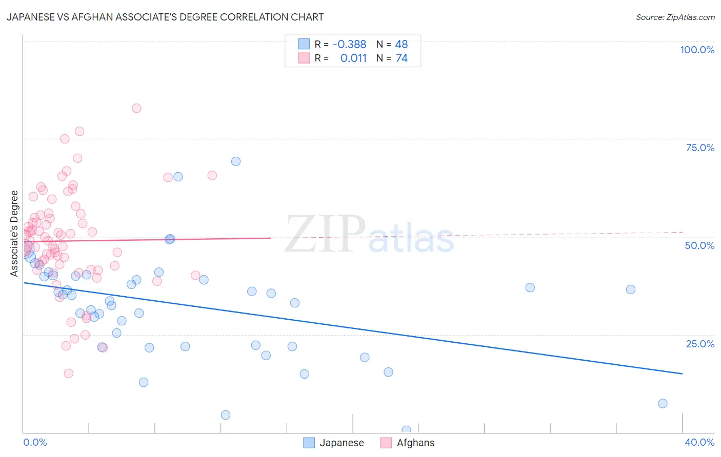 Japanese vs Afghan Associate's Degree