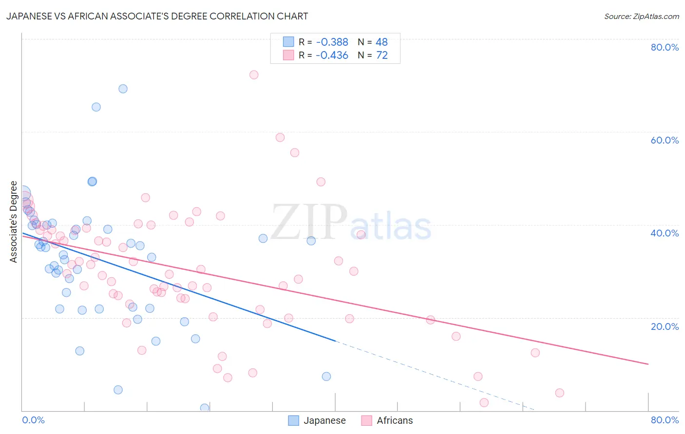 Japanese vs African Associate's Degree
