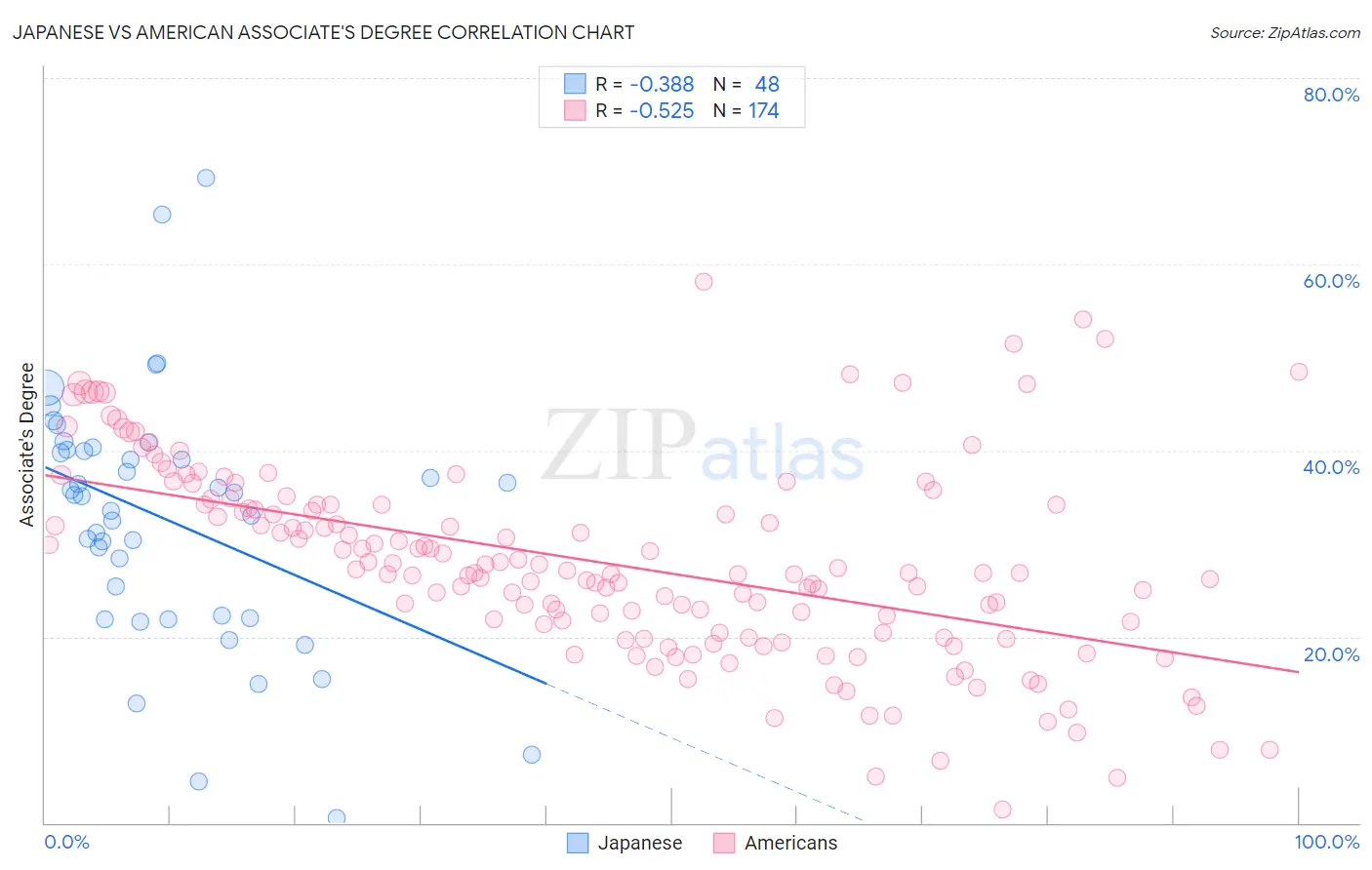 Japanese vs American Associate's Degree