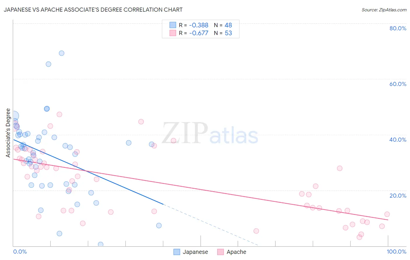 Japanese vs Apache Associate's Degree