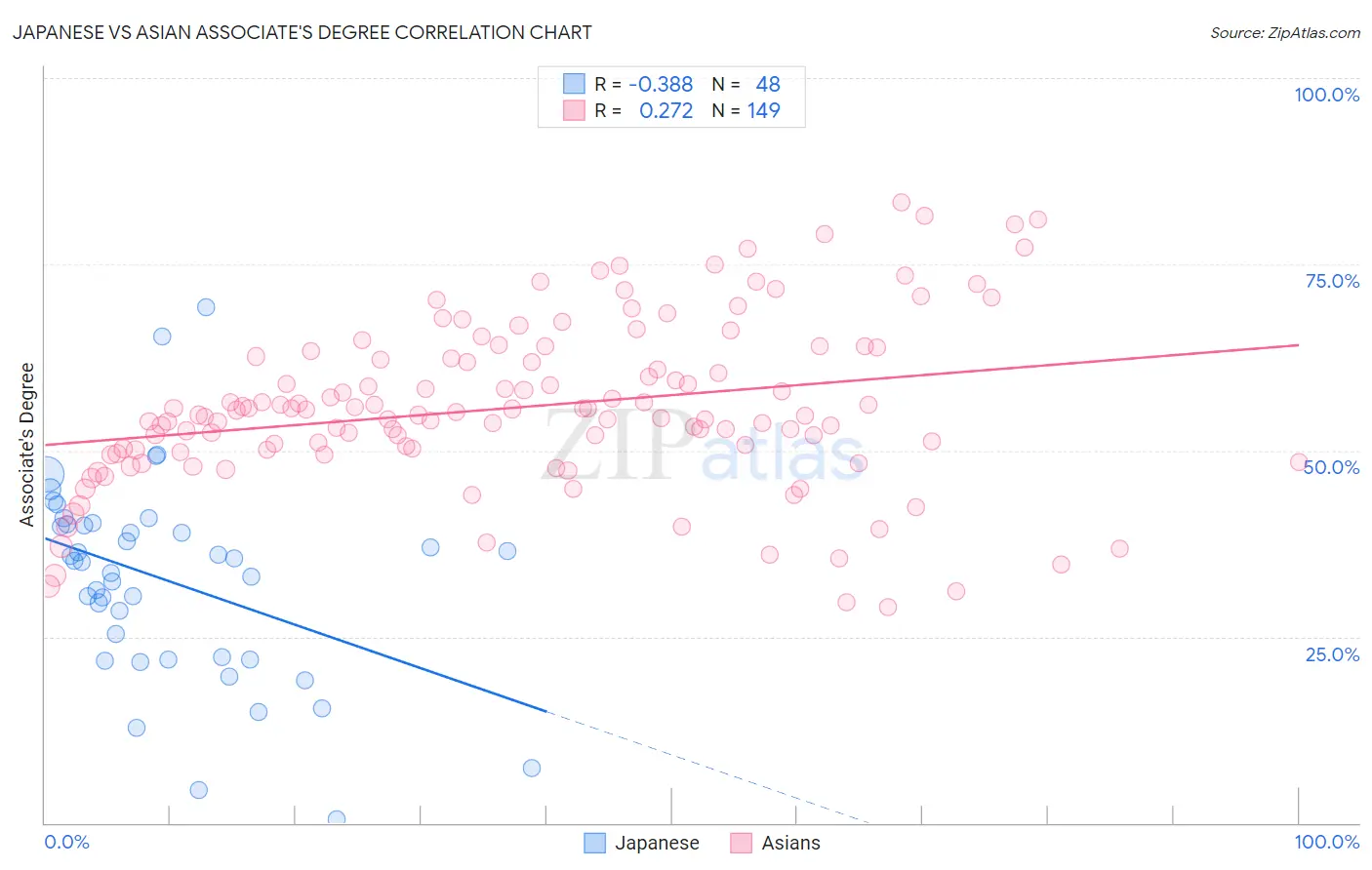 Japanese vs Asian Associate's Degree