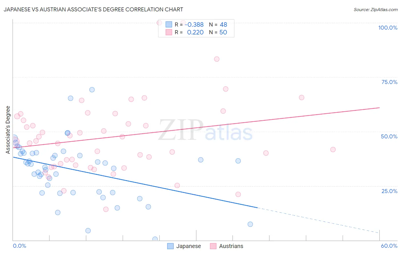 Japanese vs Austrian Associate's Degree