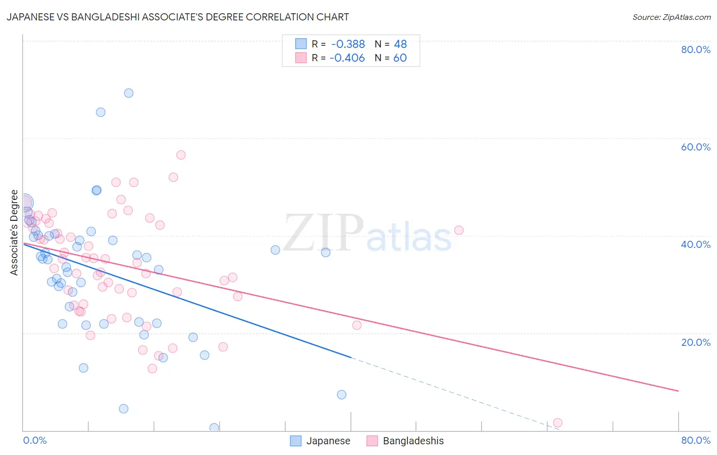 Japanese vs Bangladeshi Associate's Degree