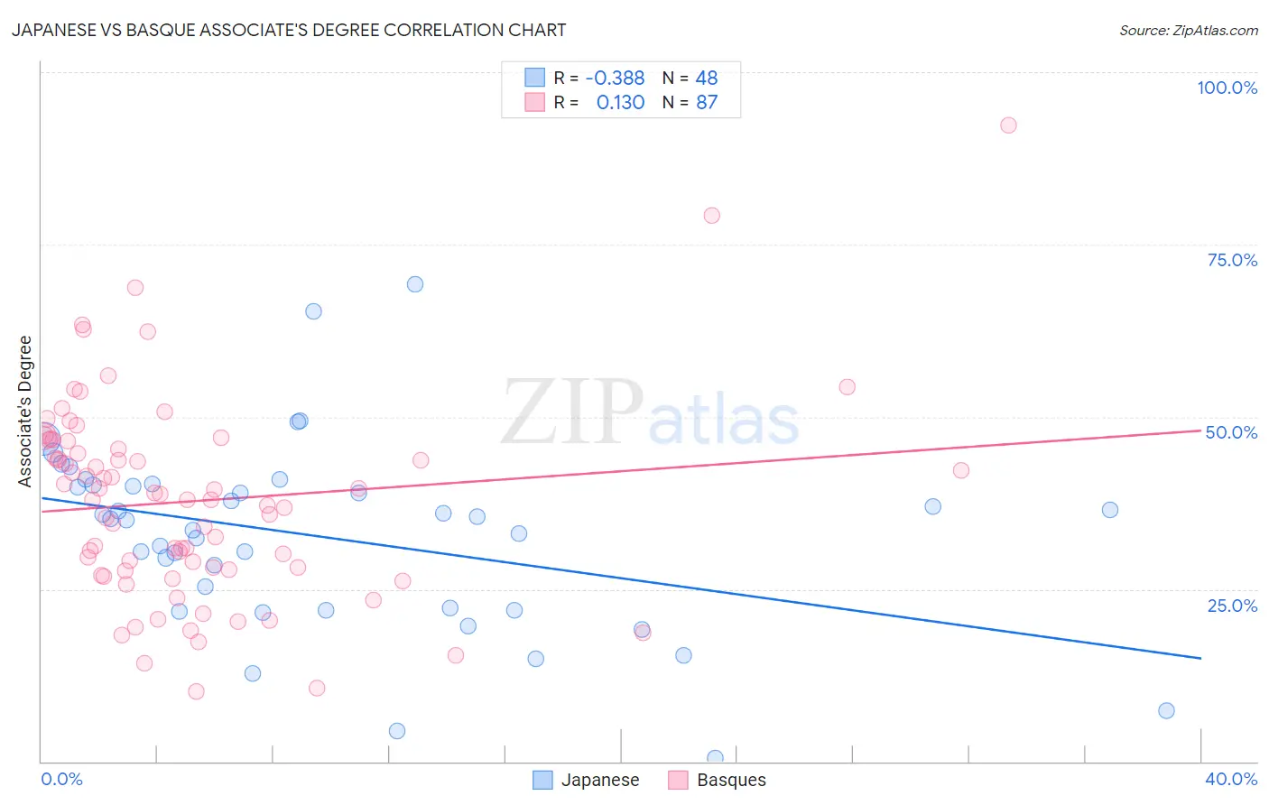 Japanese vs Basque Associate's Degree
