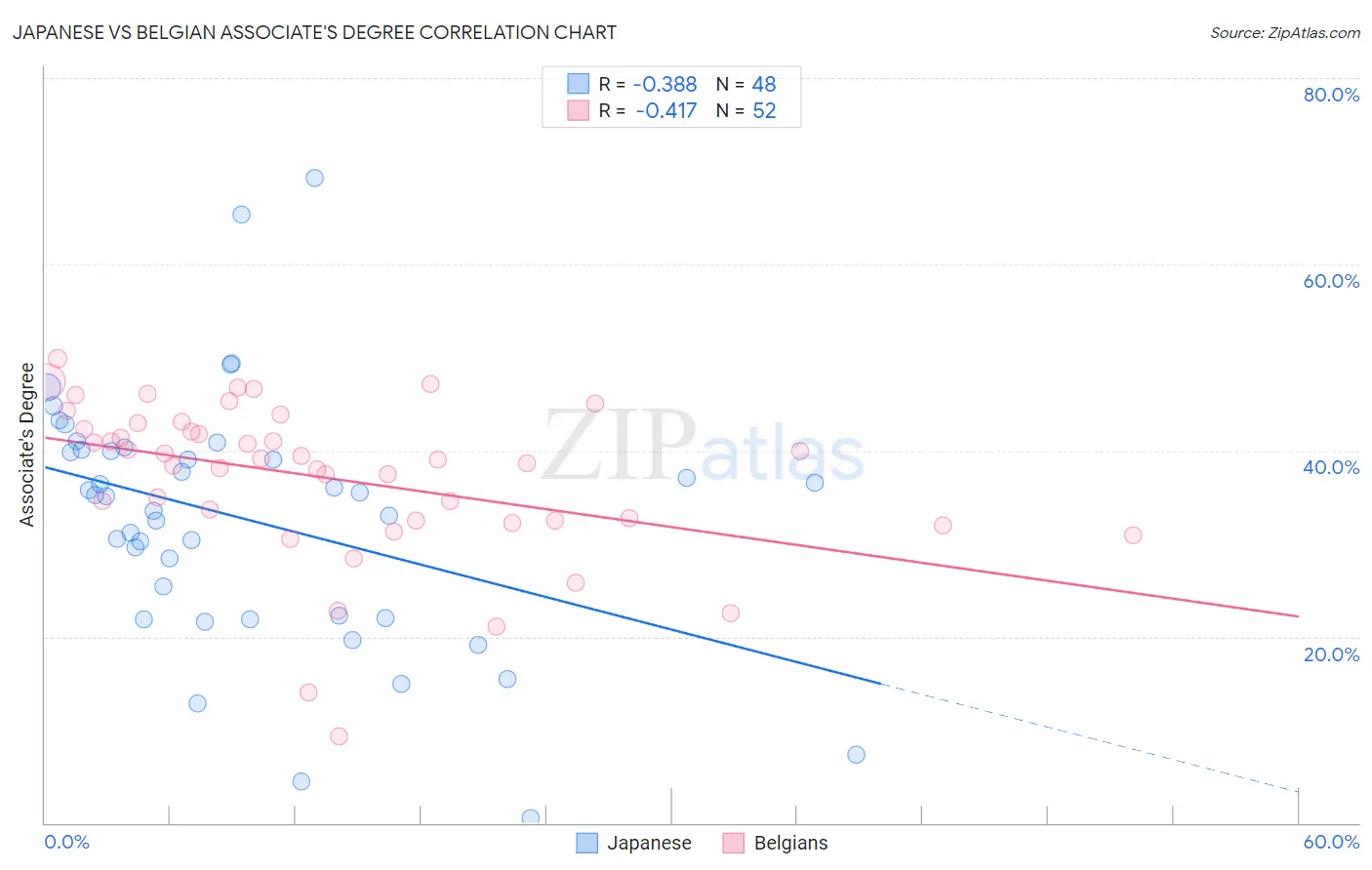 Japanese vs Belgian Associate's Degree