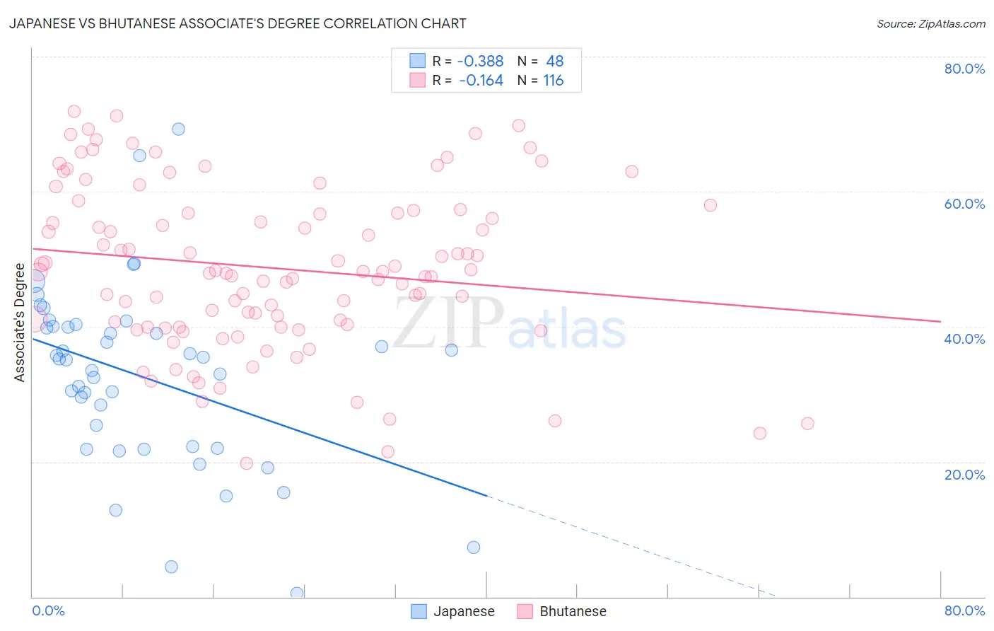 Japanese vs Bhutanese Associate's Degree