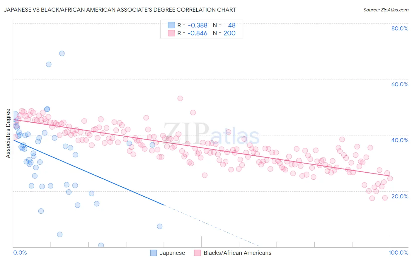 Japanese vs Black/African American Associate's Degree