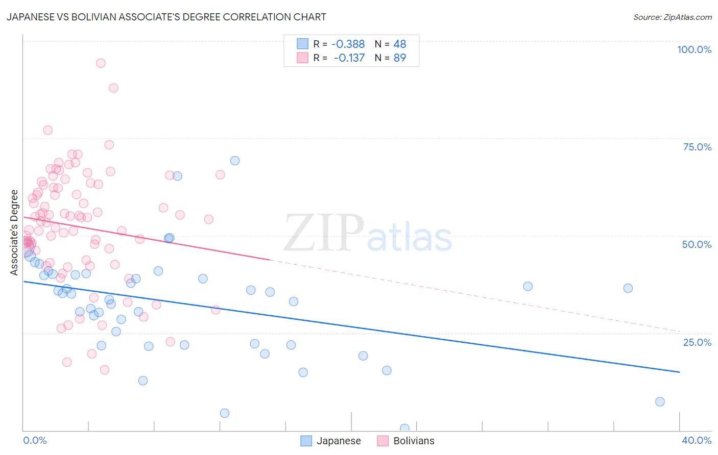Japanese vs Bolivian Associate's Degree
