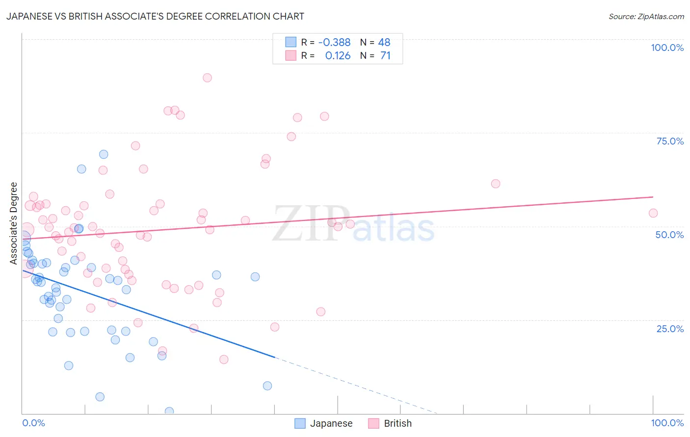Japanese vs British Associate's Degree