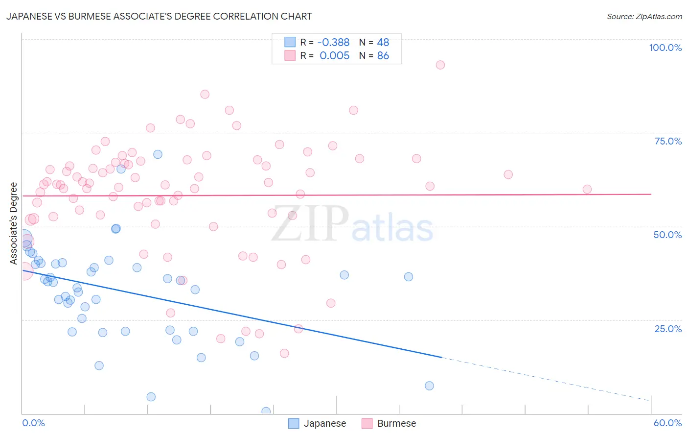 Japanese vs Burmese Associate's Degree