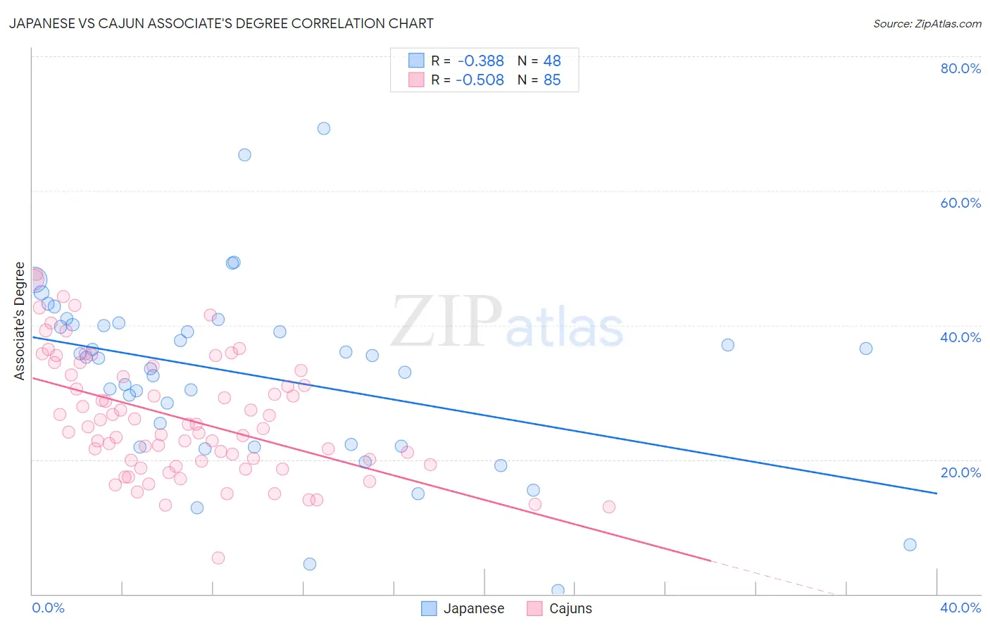 Japanese vs Cajun Associate's Degree